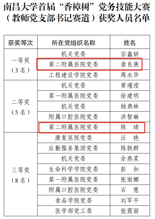 喜报!南昌大学二附院党务工作者在南大首届「香樟树」党务技能大赛中喜获佳绩