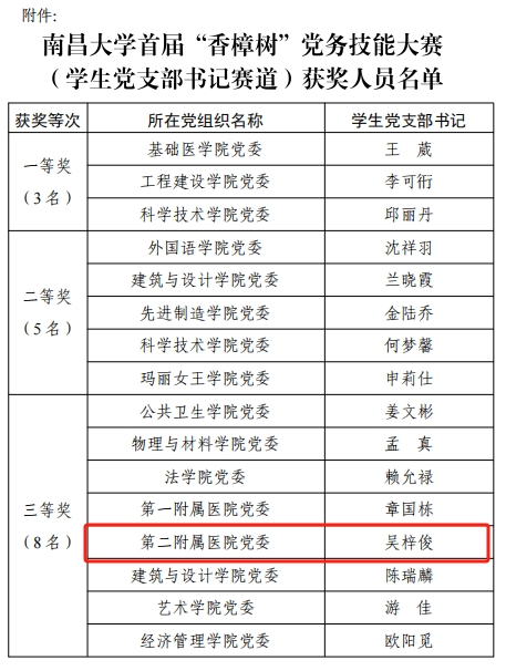 喜报!南昌大学二附院党务工作者在南大首届「香樟树」党务技能大赛中喜获佳绩