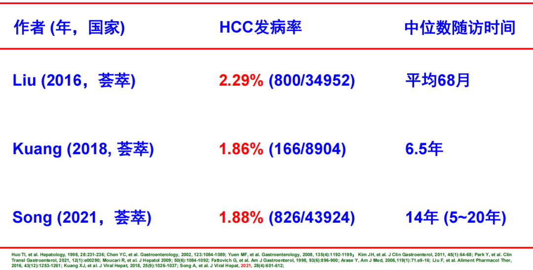 吃不吃药都是肝癌，那乙肝抗病毒治疗的意义是什么？