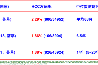 吃不吃药都是肝癌，那乙肝抗病毒治疗的意义是什么？