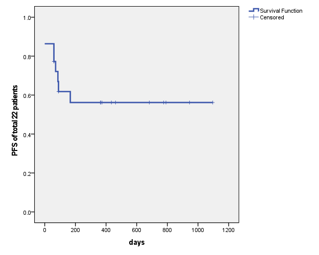 EHA 2025 丨张弦主任团队:自体造血干细胞移植续贯 CD19/CD22 双靶点 CAR-T 治疗难治/复发的高侵袭性 B 细胞淋巴瘤