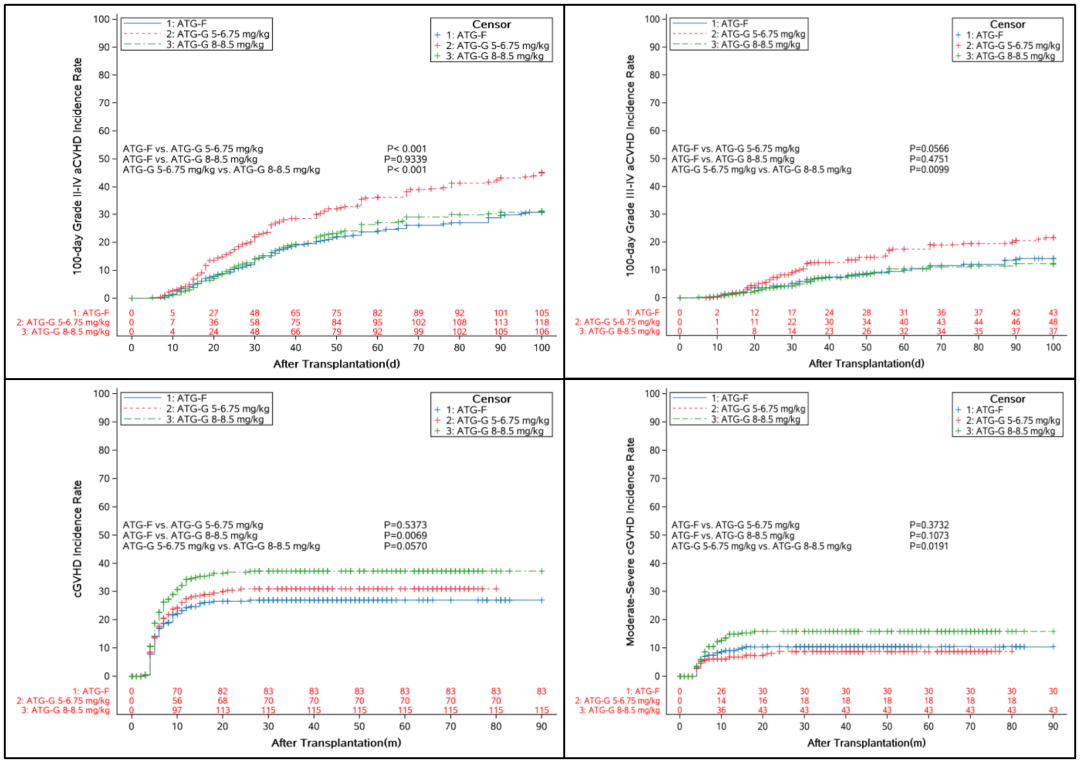 EHA2025 丨卢岳主任团队:不同剂量 ATG-T 和 ATLG 在 ALL 患者以 TBI/MAC 为预处理方案的单倍体造血干细胞移植中的比较