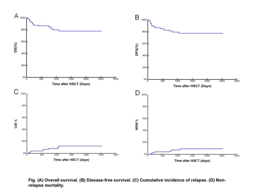EHA 2025｜孙瑞娟主任、何海医生：异基因造血干细胞移植治疗急性髓系白血病伴 NUP98 重排患者疗效分析：单中心大样本队列研究