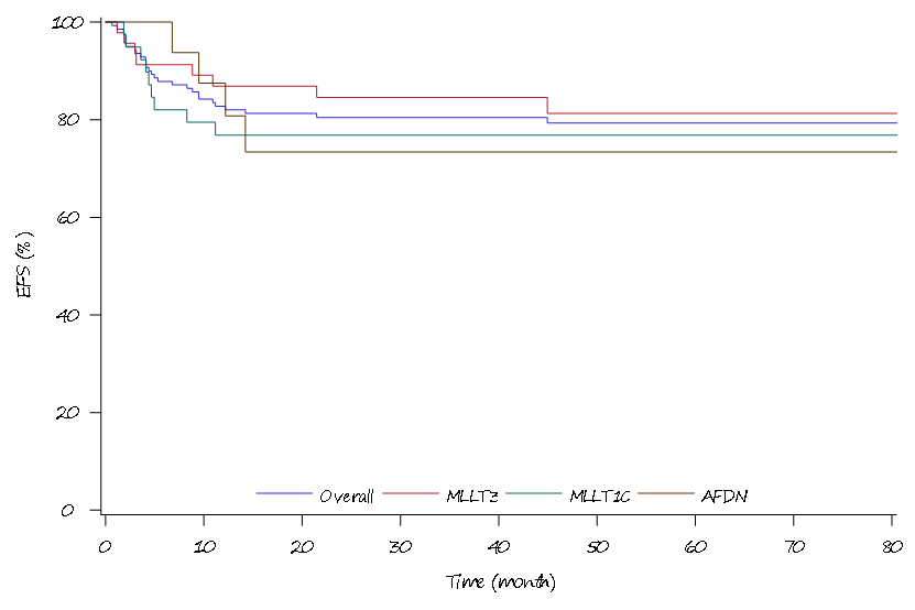 EHA 2025 丨孙瑞娟主任、张铭楠医生：异基因造血干细胞移植治疗伴有 KMT2A 基因重排的儿童 AML 患者疗效分析