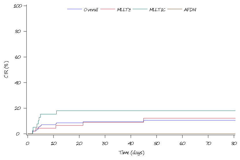 EHA 2025 丨孙瑞娟主任、张铭楠医生：异基因造血干细胞移植治疗伴有 KMT2A 基因重排的儿童 AML 患者疗效分析