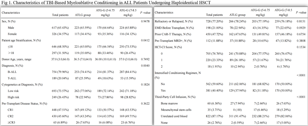 EHA2025 丨卢岳主任团队:不同剂量 ATG-T 和 ATLG 在 ALL 患者以 TBI/MAC 为预处理方案的单倍体造血干细胞移植中的比较