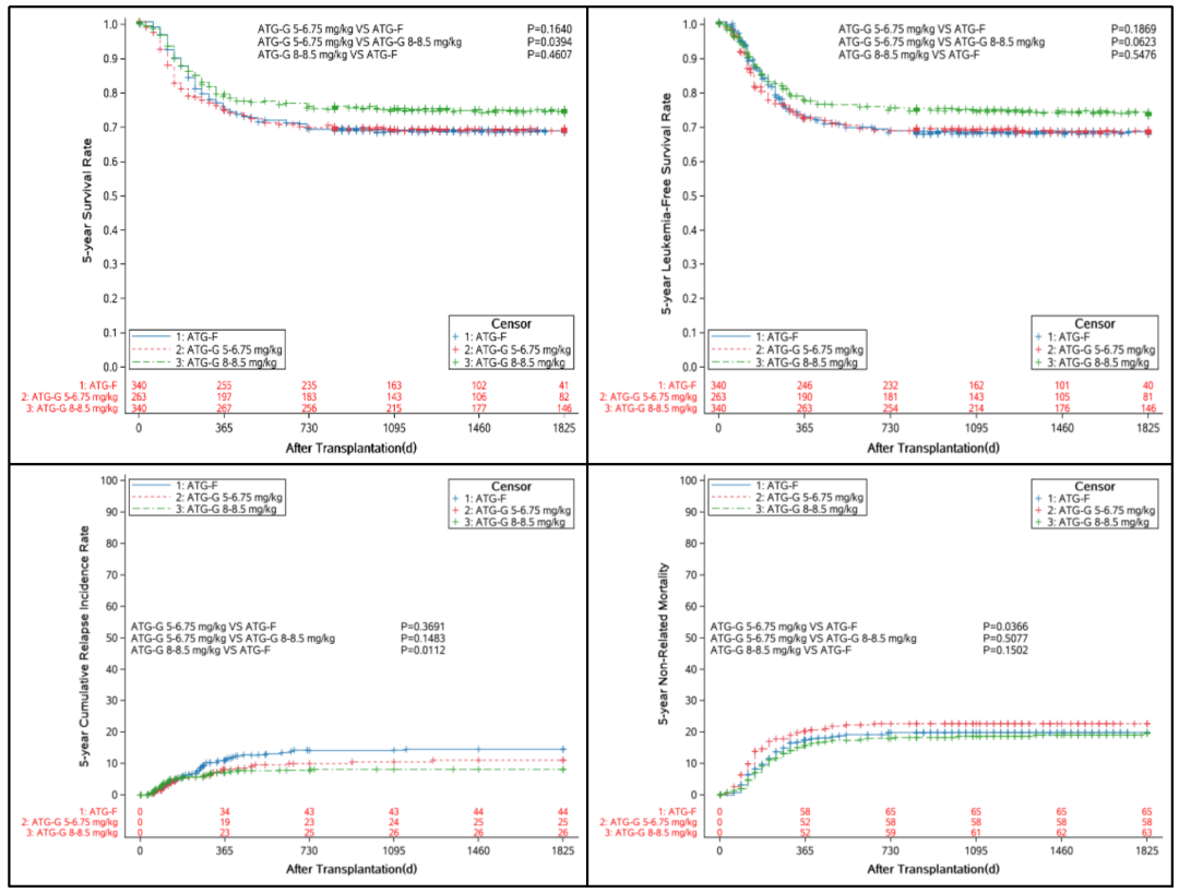 EHA2025 丨卢岳主任团队:不同剂量 ATG-T 和 ATLG 在 ALL 患者以 TBI/MAC 为预处理方案的单倍体造血干细胞移植中的比较