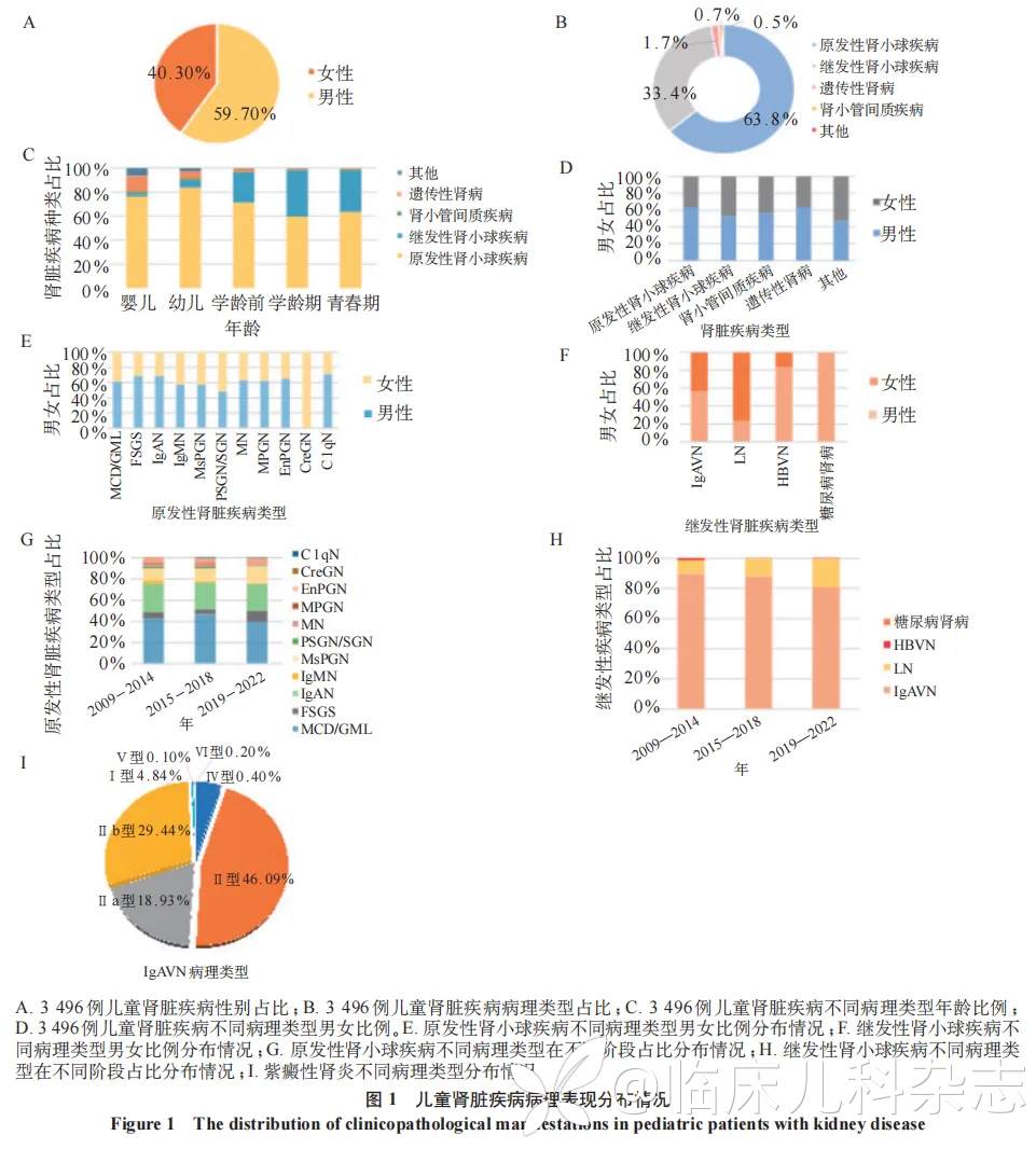 3496 例儿童肾脏疾病病理资料分析:一项单中心回顾性研究