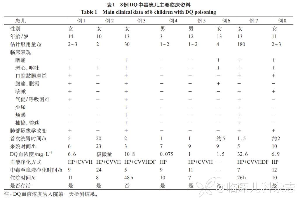儿童敌草快中毒 8 例临床分析并文献复习