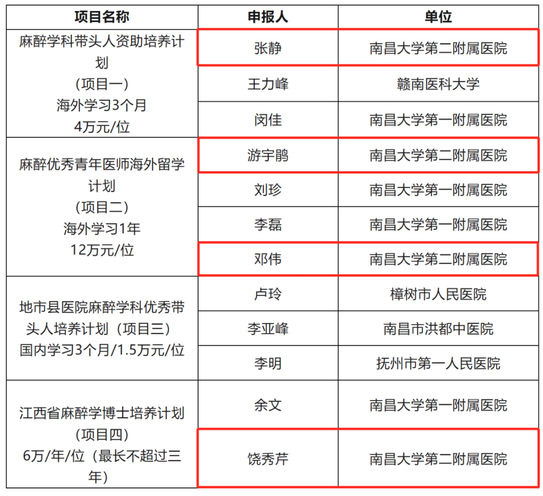 南昌大学二附院 4 人入选江西省麻醉学人才培养计划项目
