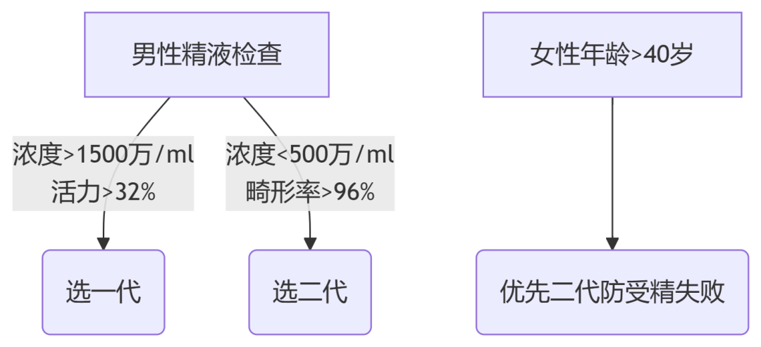 江湾微课堂：胚胎也要「高考」！如何筛选「优等生」？