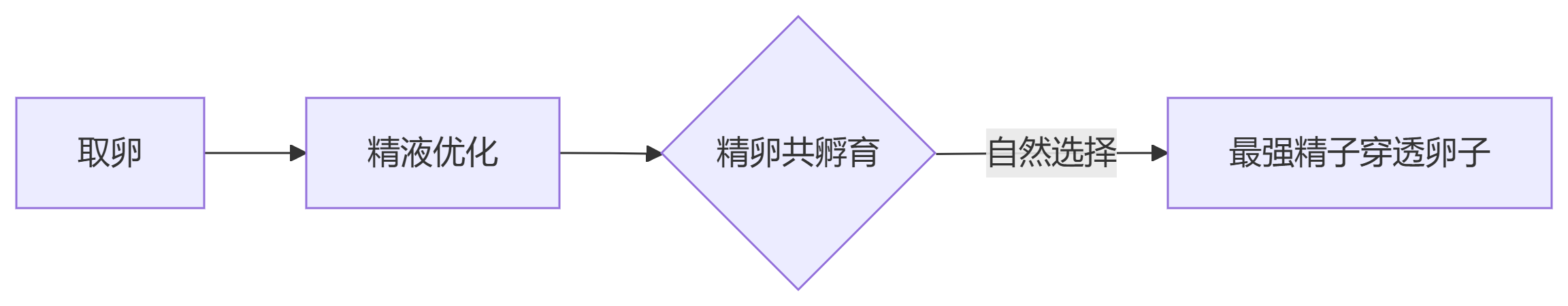 江湾微课堂：胚胎也要「高考」！如何筛选「优等生」？
