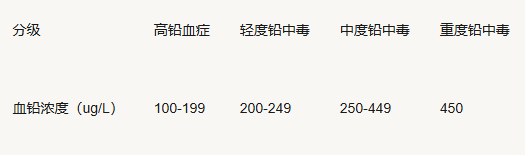 铅中毒，儿童生长发育的「隐形杀手」