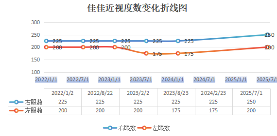 戴镜 3 年仅增 25 度，「爱二代」近视防控 的「通关秘籍」