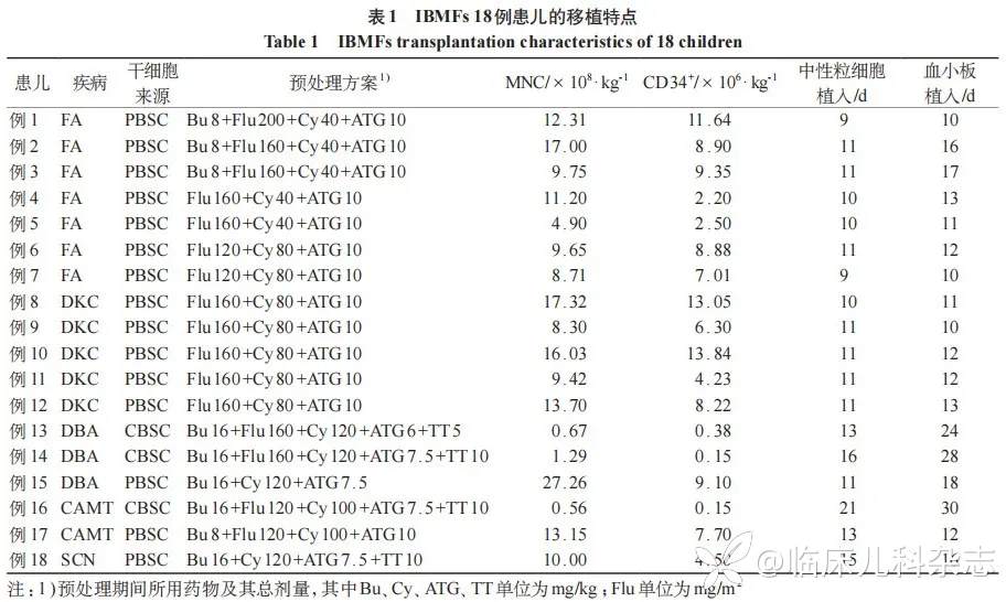 造血干细胞移植治疗儿童遗传性骨髓衰竭综合征疗效及预后分析