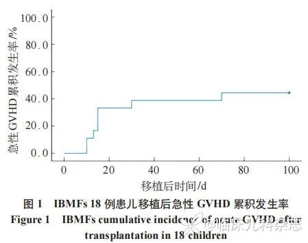 造血干细胞移植治疗儿童遗传性骨髓衰竭综合征疗效及预后分析