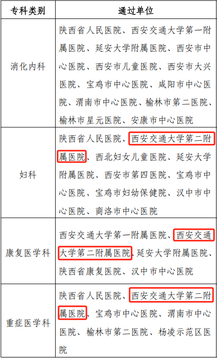西安交大二附院 3 个省级临床重点专科通过验收