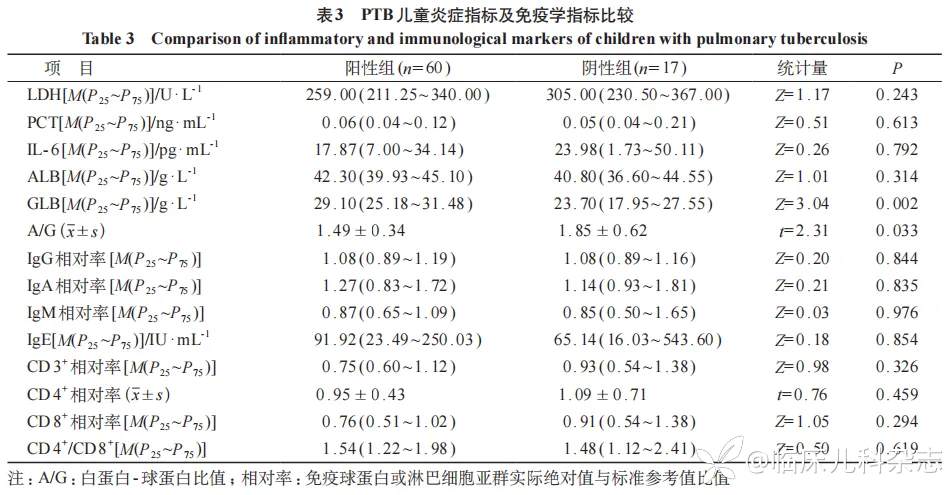 儿童肺结核γ-干扰素释放试验假阴性结果影响因素分析