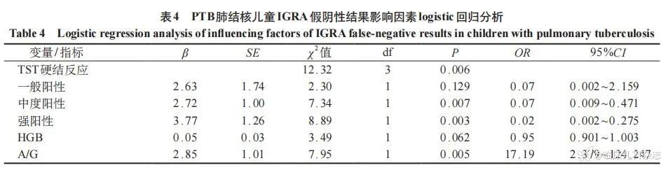 儿童肺结核γ-干扰素释放试验假阴性结果影响因素分析