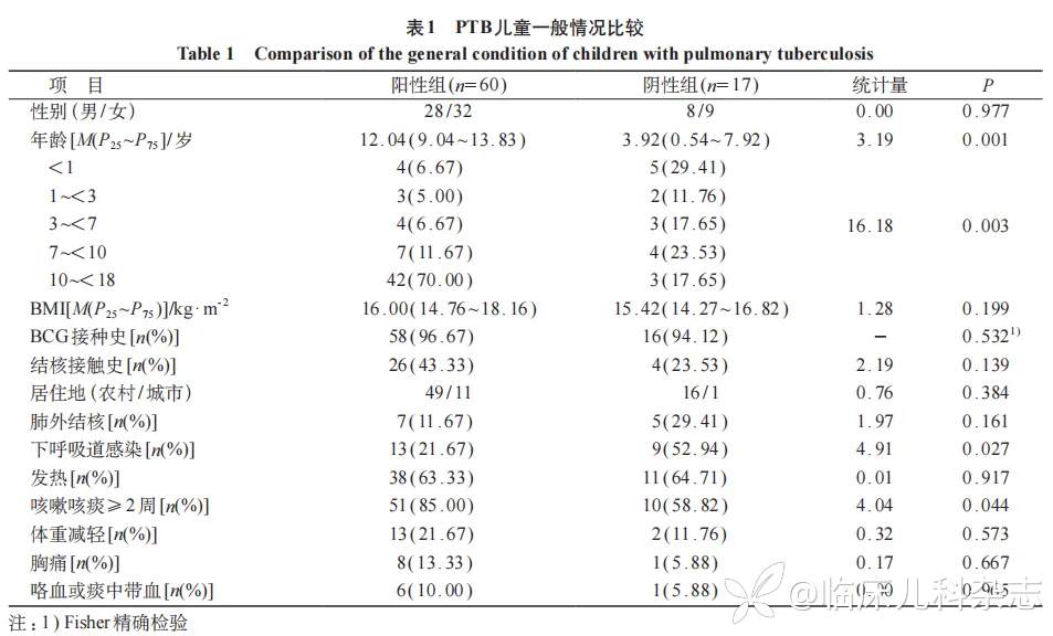 儿童肺结核γ-干扰素释放试验假阴性结果影响因素分析