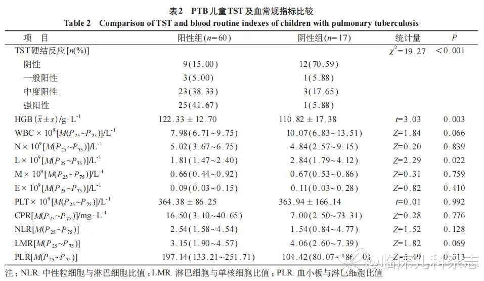 儿童肺结核γ-干扰素释放试验假阴性结果影响因素分析