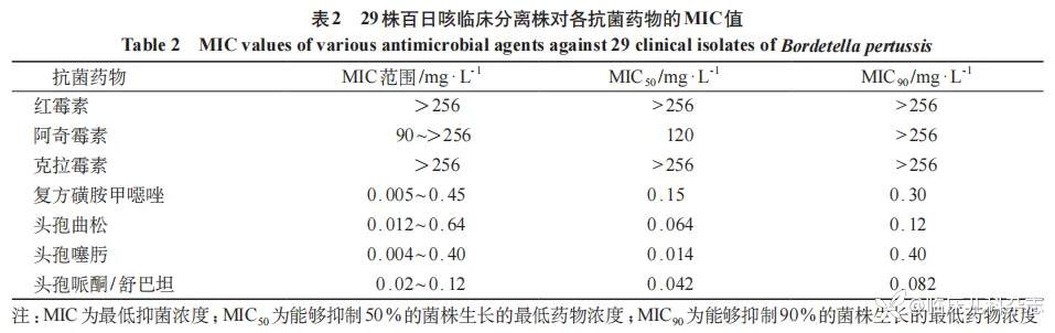福建省两地区百日咳鲍特菌抗原基因型特征及耐药性分析
