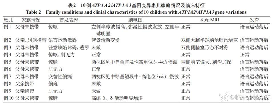 ATP1A2/ATP1A3 基因变异患儿 10 例遗传学及临床特征分析