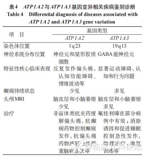 ATP1A2/ATP1A3 基因变异患儿 10 例遗传学及临床特征分析