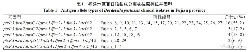 福建省两地区百日咳鲍特菌抗原基因型特征及耐药性分析