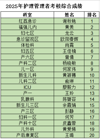 深圳市妇幼保健院 2025 年护理管理者站点式技能考核顺利举行