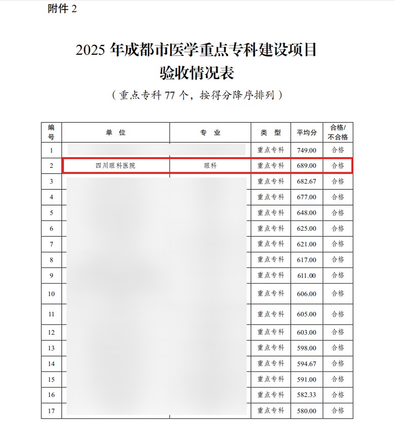 四川眼科医院高分通过验收！爱尔眼科成都 3 院均迈入「市重点」行列