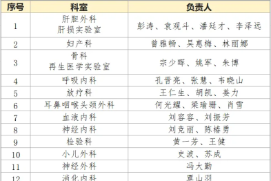 喜报！广西医科大学第一附属医院获 45 项国家自然科学基金项目