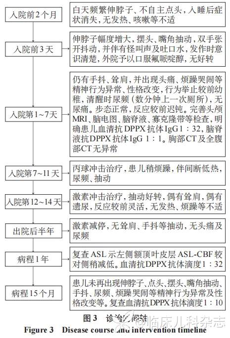 以抽动障碍为首发症状的抗 DPPX 抗体相关性自身免疫性脑炎 1 例报告