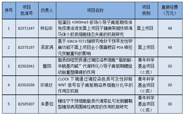 深圳市妇幼保健院 2025 年国家自然科学基金立项再创佳绩