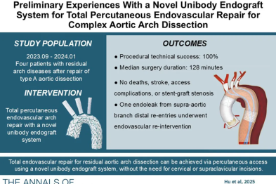 张玮教授研发的新型覆膜支架系统实现 A 型主动脉夹层残余弓部疾病全经皮经股动脉微创治疗