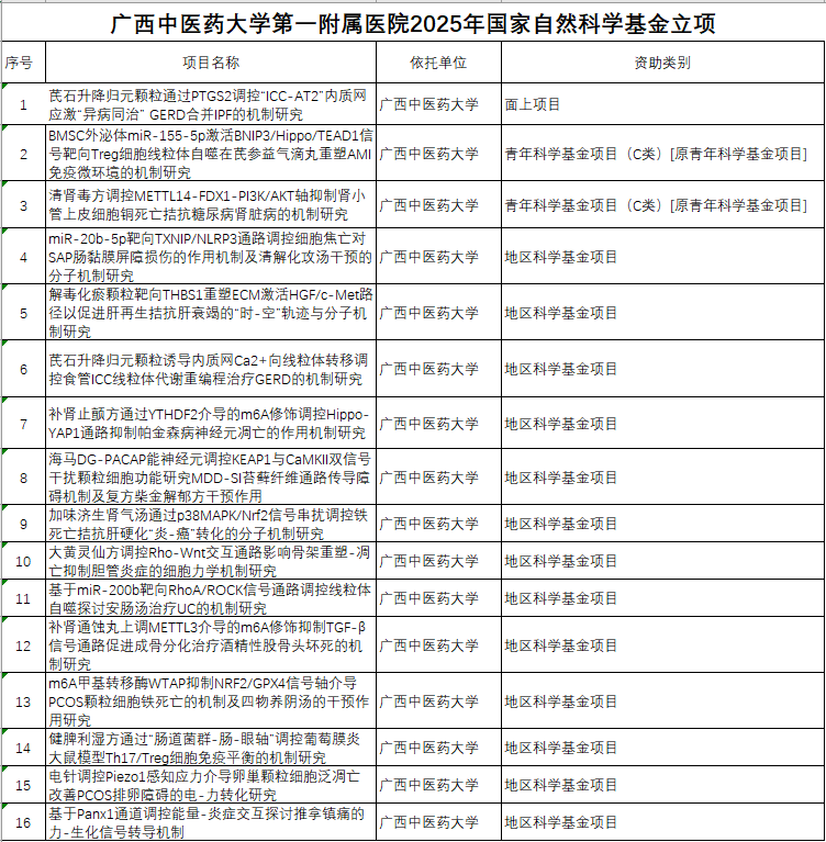 广西中医药大学第一附属医院获 2025 年国家自然科学基金立项资助 16 项
