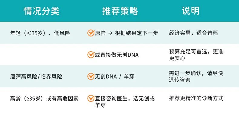 【9.12 预防出生缺陷日】唐筛、无创还是羊穿?江湾专家教你这样选!