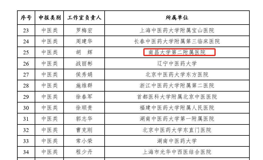 喜讯！南昌大学二附院胡辉科普工作室入选中华中医药学会第二批科普工作室名单