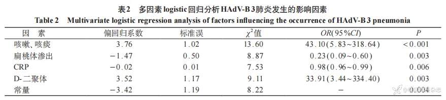 儿童 3 型腺病毒肺炎预后影响因素分析