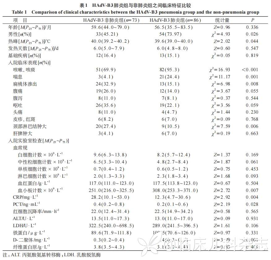 儿童 3 型腺病毒肺炎预后影响因素分析
