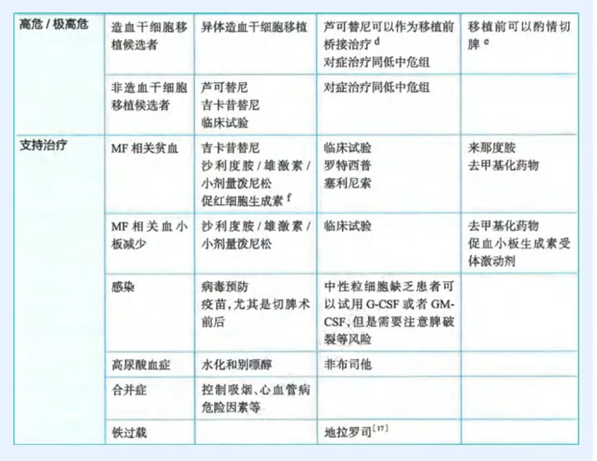 世界骨髓增殖性肿瘤宣传日 | 什么是原发性骨髓纤维化？可以治愈吗？