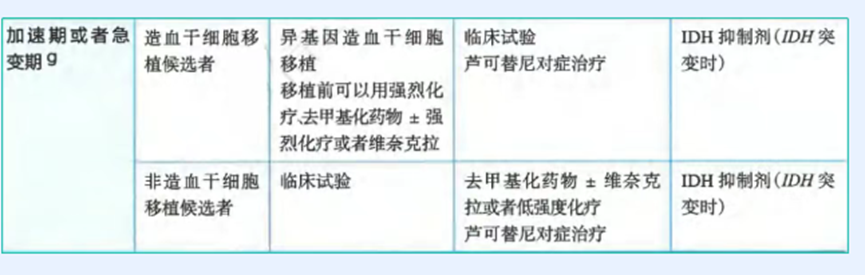 世界骨髓增殖性肿瘤宣传日 | 什么是原发性骨髓纤维化？可以治愈吗？