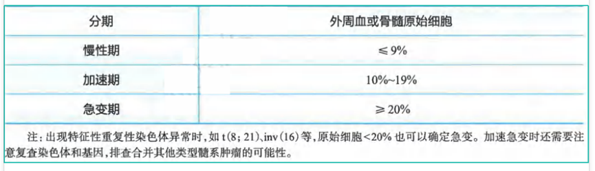 世界骨髓增殖性肿瘤宣传日 | 什么是原发性骨髓纤维化？可以治愈吗？