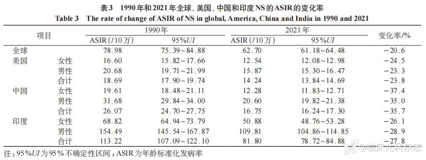 新生儿败血症疾病负担的国际比较(1990—2021)及中国启示
