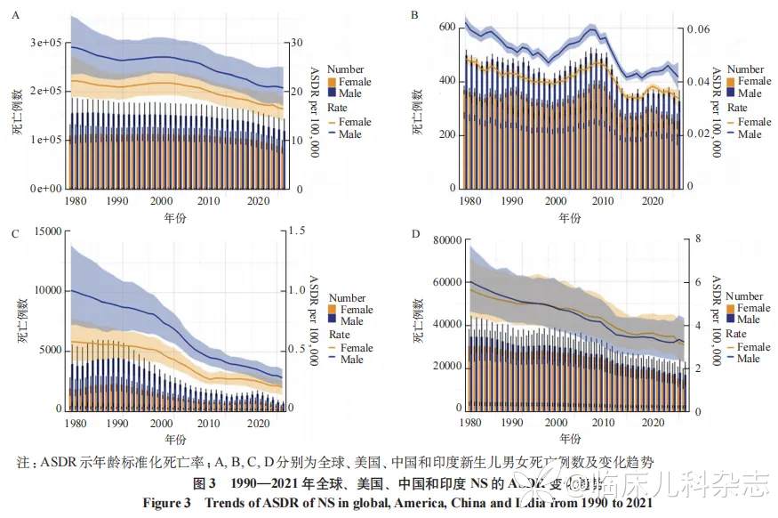 新生儿败血症疾病负担的国际比较(1990—2021)及中国启示