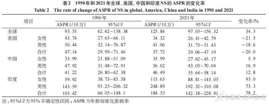 新生儿败血症疾病负担的国际比较(1990—2021)及中国启示