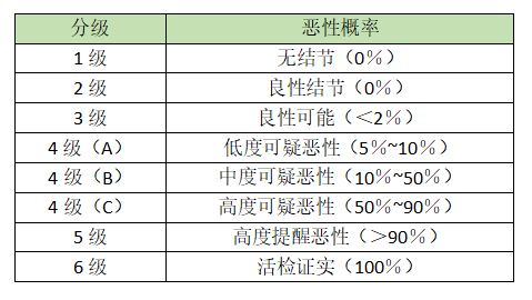 甲状腺结节检出率变高?这份报告冷静指南请查收