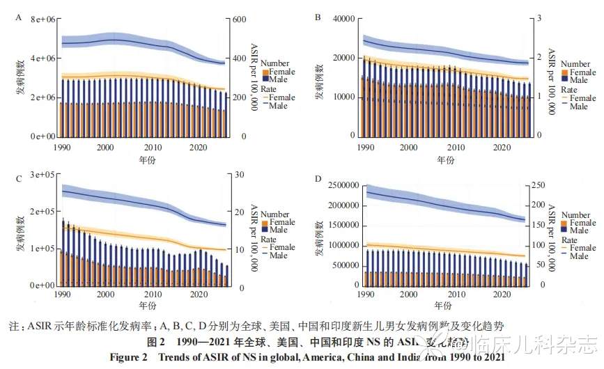 新生儿败血症疾病负担的国际比较(1990—2021)及中国启示