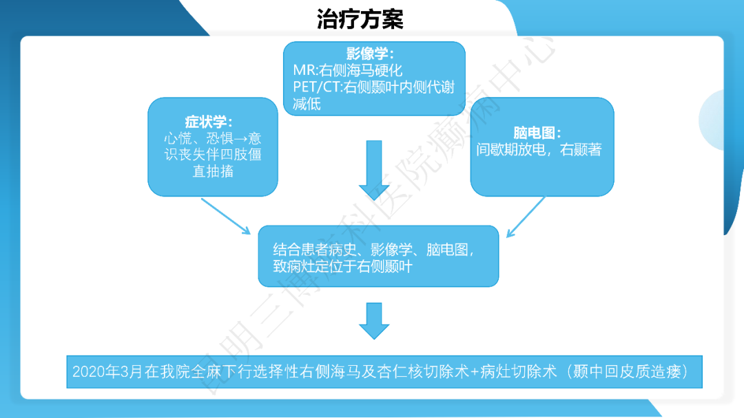 《「痫停」信步》癫痫治疗病例荟萃第三十二期---手术治疗伴海马硬化的颞叶内侧型癫痫一例