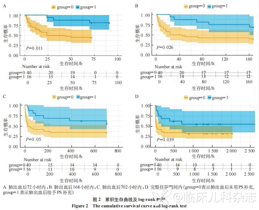 肺出血后表面活性物质补充对胎龄小于 34 周早产儿临床预后的改善效用